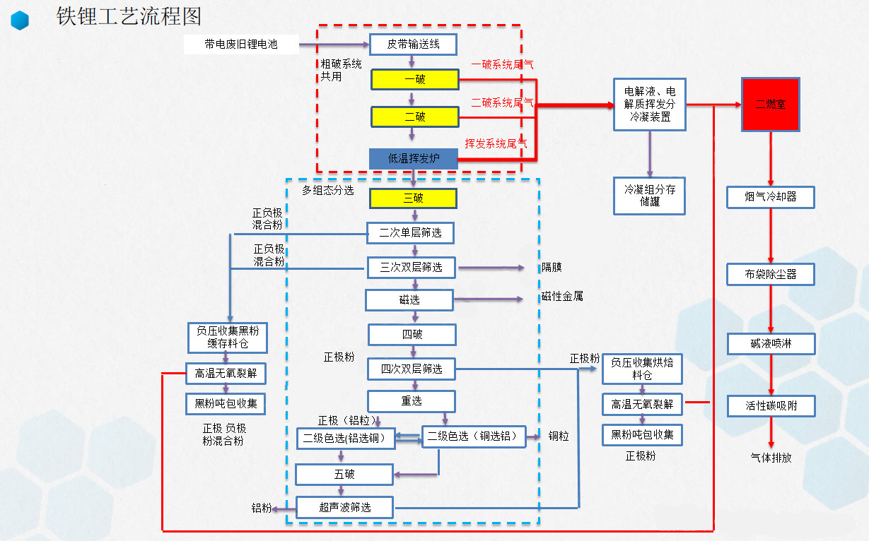 振动筛在废旧锂电池回收处理工艺流程中的应用