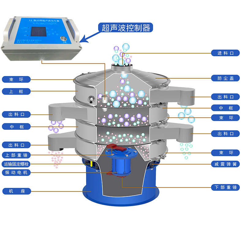 S49- AC系列超声波振动筛工作原理