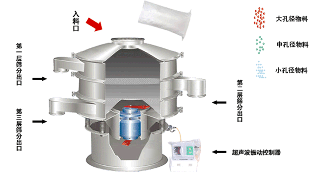 锰酸锂超声波振动筛的工作原理
