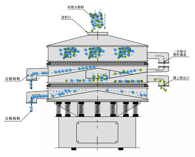 倍量筛的工作原理