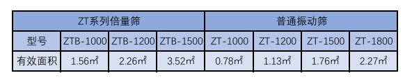 倍量筛筛分面积参考表