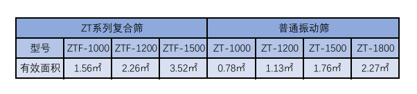高效复合筛的有效面积对照表