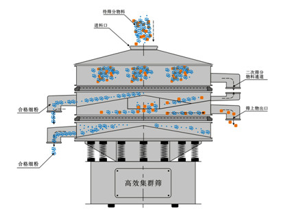 ZT系列高效集群筛的工作原理