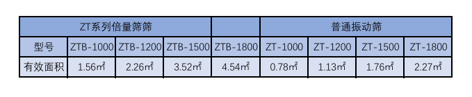 高效集群筛的有效面积对比