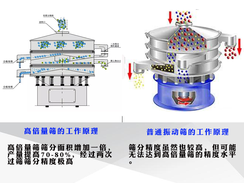 高倍量筛与普通旋振筛相比的筛分优势