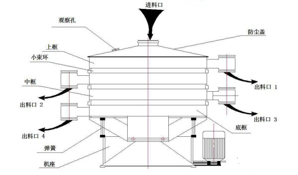 洗涤剂圆形不锈钢摇摆筛的结构