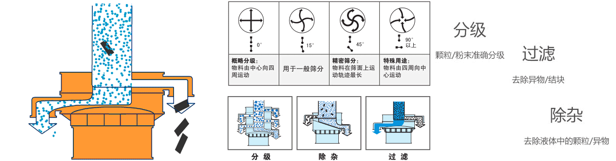 中药颗粒圆形振荡筛的工作原理