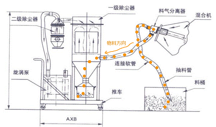 硫酸钴无尘真空吸料机工作原理