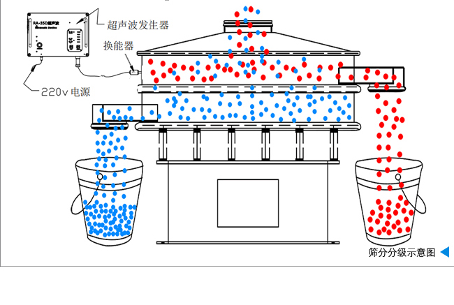 注射液振动筛的工作原理